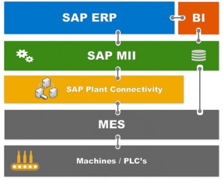 SAP MII als integratieplatform