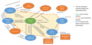 ISA-95 top- en shopfloor